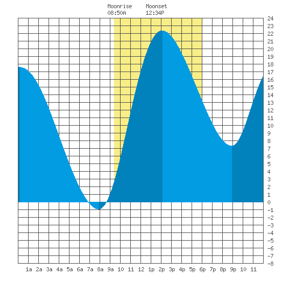 Naknek tide chart for Tuesday, February 6, 2024