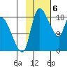 Naknek tide chart for Tuesday, February 6, 2024