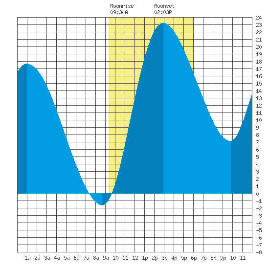 Naknek tide chart for Wednesday, February 7, 2024