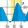 Naknek tide chart for Wednesday, February 7, 2024