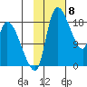 Naknek tide chart for Thursday, February 8, 2024
