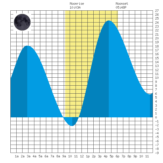 Naknek tide chart for Friday, February 9, 2024