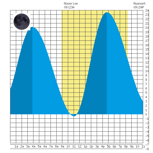 Naknek tide chart for Sunday, March 10, 2024