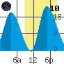 Naknek tide chart for Sunday, March 10, 2024