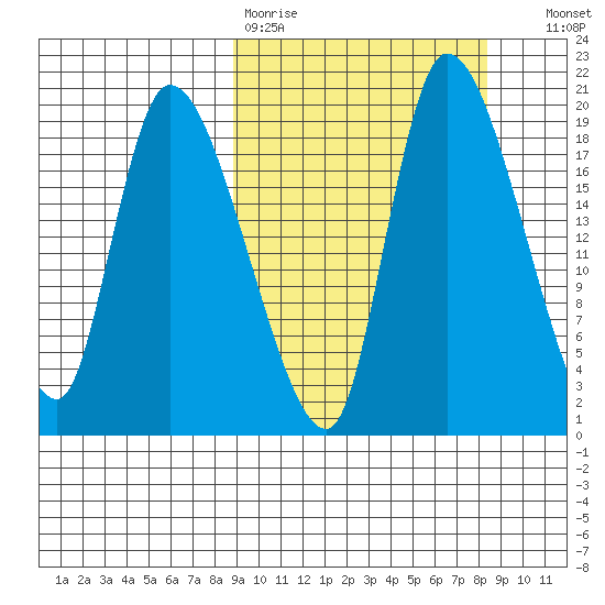 Naknek tide chart for Monday, March 11, 2024