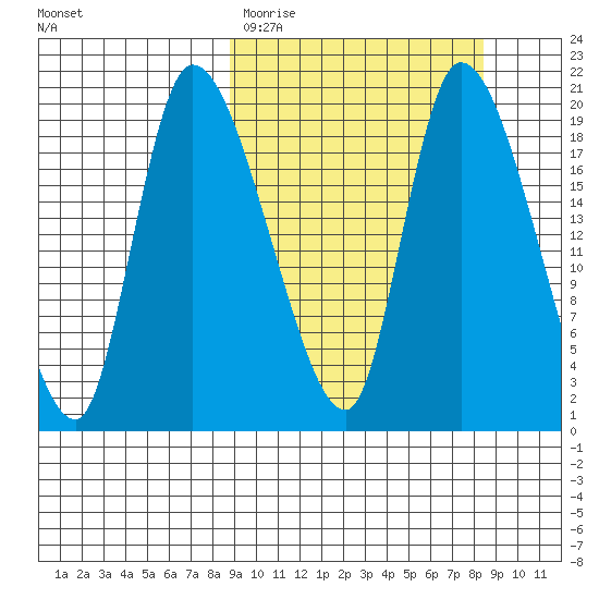 Naknek tide chart for Tuesday, March 12, 2024