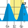 Naknek tide chart for Tuesday, March 12, 2024