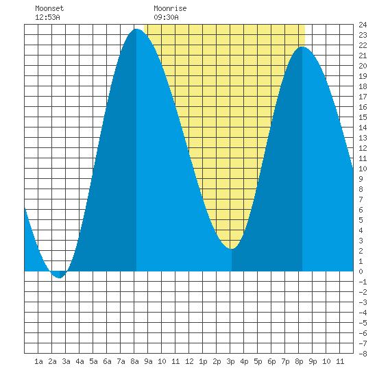 Naknek tide chart for Wednesday, March 13, 2024