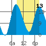 Naknek tide chart for Wednesday, March 13, 2024