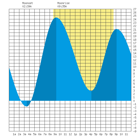 Naknek tide chart for Thursday, March 14, 2024