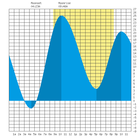 Naknek tide chart for Friday, March 15, 2024