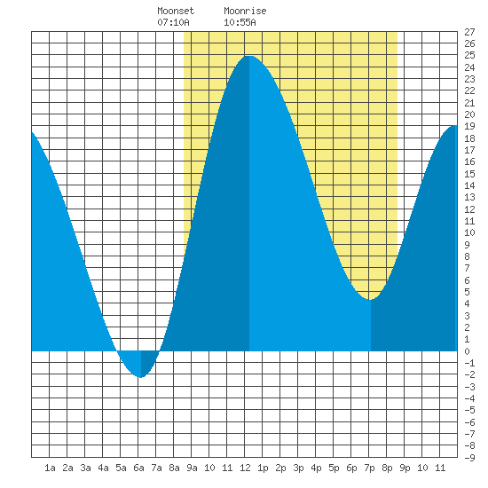 Naknek tide chart for Sunday, March 17, 2024