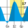 Naknek tide chart for Sunday, March 17, 2024