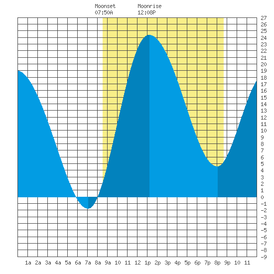 Naknek tide chart for Monday, March 18, 2024