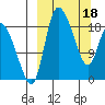 Naknek tide chart for Monday, March 18, 2024