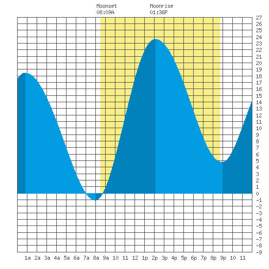 Naknek tide chart for Tuesday, March 19, 2024