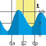 Naknek tide chart for Friday, March 1, 2024