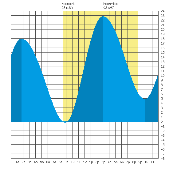 Naknek tide chart for Wednesday, March 20, 2024