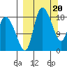 Naknek tide chart for Wednesday, March 20, 2024