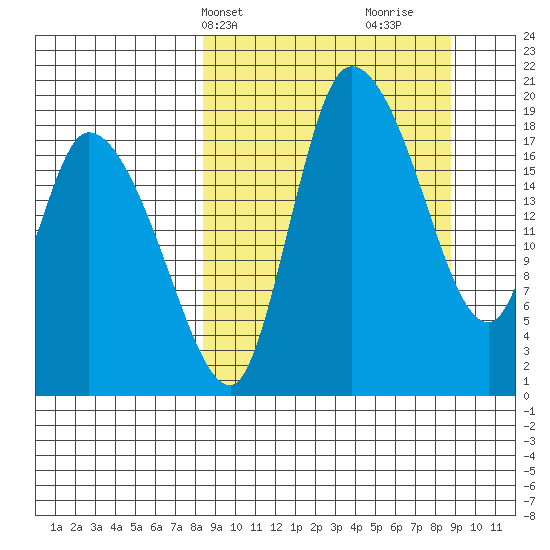 Naknek tide chart for Thursday, March 21, 2024