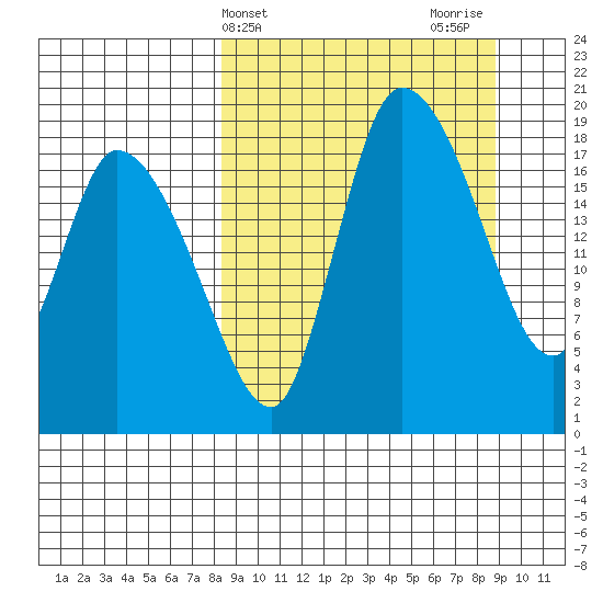 Naknek tide chart for Friday, March 22, 2024