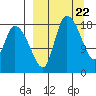 Naknek tide chart for Friday, March 22, 2024