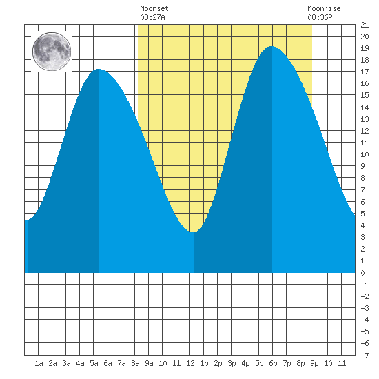 Naknek tide chart for Sunday, March 24, 2024