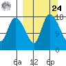 Naknek tide chart for Sunday, March 24, 2024