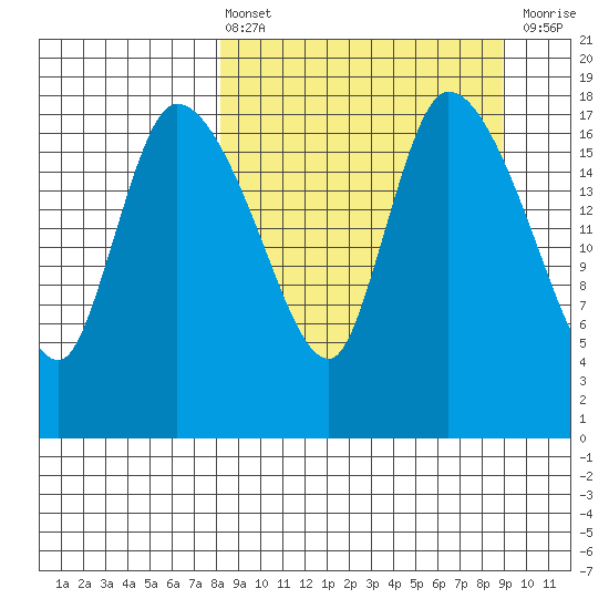Naknek tide chart for Monday, March 25, 2024