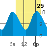 Naknek tide chart for Monday, March 25, 2024
