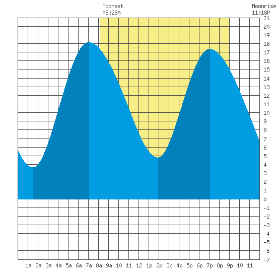 Naknek tide chart for Tuesday, March 26, 2024