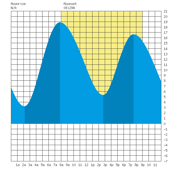 Naknek tide chart for Wednesday, March 27, 2024