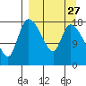 Naknek tide chart for Wednesday, March 27, 2024