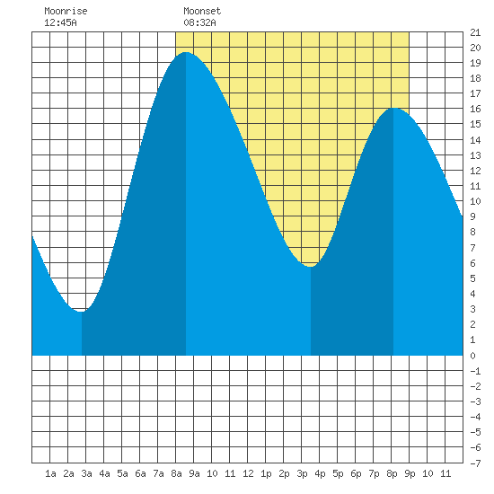 Naknek tide chart for Thursday, March 28, 2024