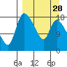 Naknek tide chart for Thursday, March 28, 2024