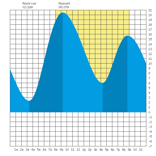 Naknek tide chart for Friday, March 29, 2024