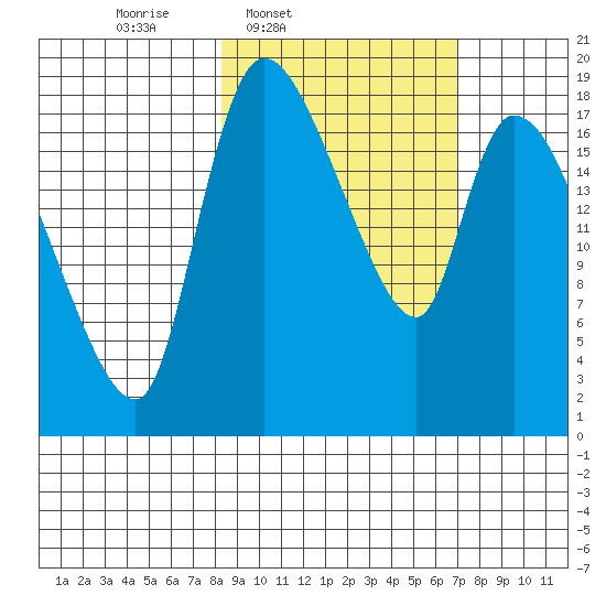 Naknek tide chart for Saturday, March 2, 2024