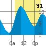 Naknek tide chart for Sunday, March 31, 2024