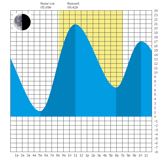 Naknek tide chart for Sunday, March 3, 2024