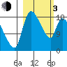 Naknek tide chart for Sunday, March 3, 2024