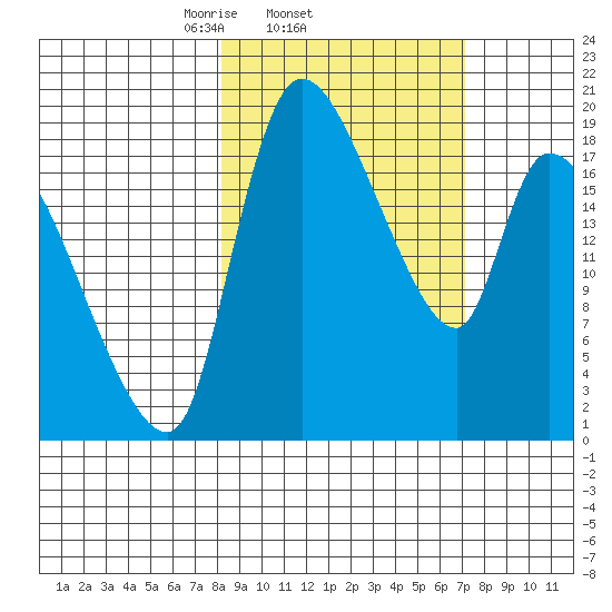 Naknek tide chart for Monday, March 4, 2024