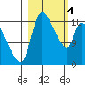 Naknek tide chart for Monday, March 4, 2024