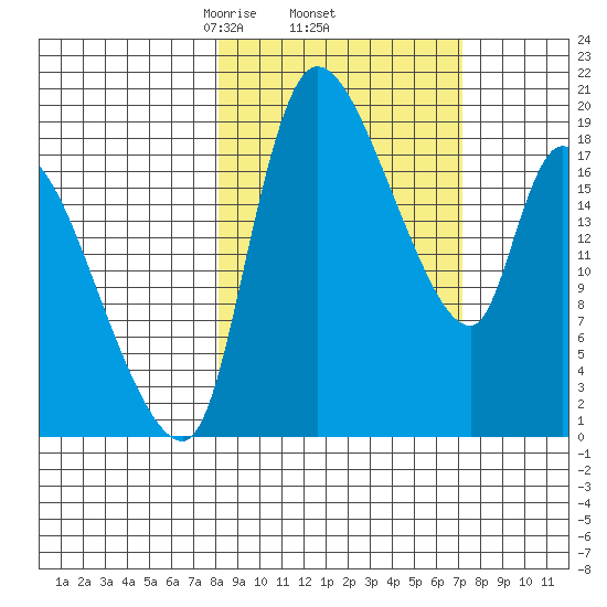 Naknek tide chart for Tuesday, March 5, 2024