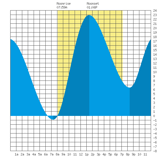 Naknek tide chart for Wednesday, March 6, 2024