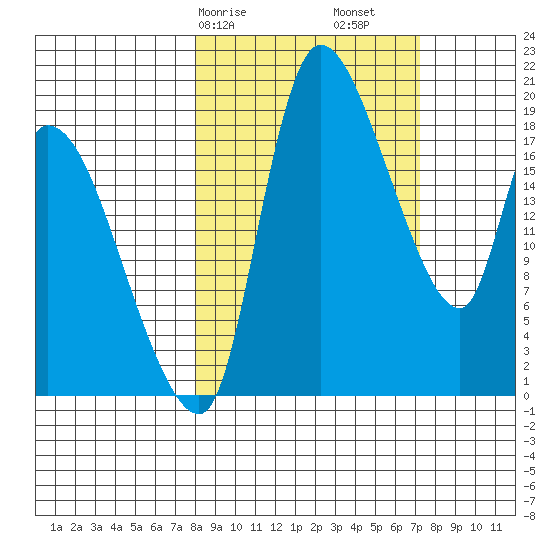 Naknek tide chart for Thursday, March 7, 2024