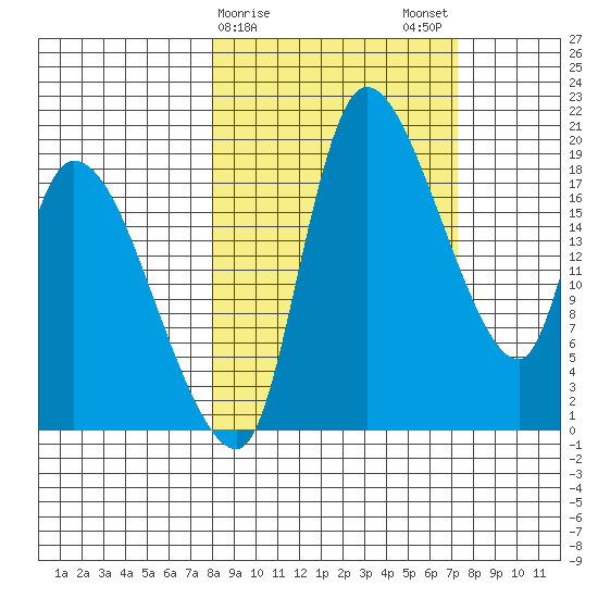 Naknek tide chart for Friday, March 8, 2024