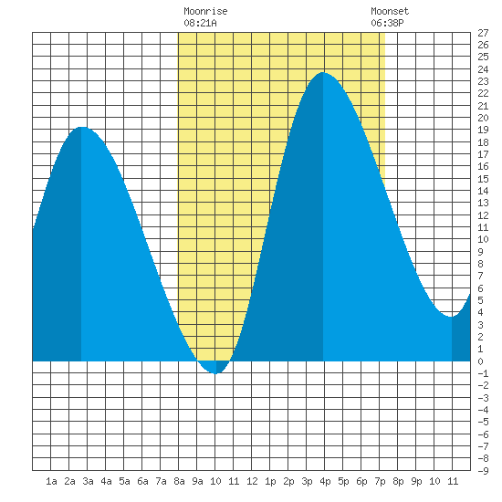 Naknek tide chart for Saturday, March 9, 2024