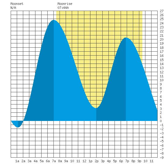 Naknek tide chart for Wednesday, April 10, 2024