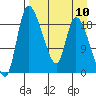 Naknek tide chart for Wednesday, April 10, 2024