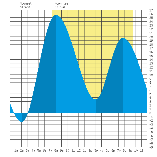 Naknek tide chart for Thursday, April 11, 2024